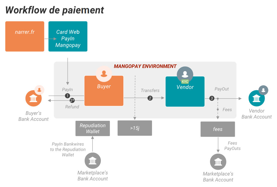 Workflow de paiement Narrer.fr